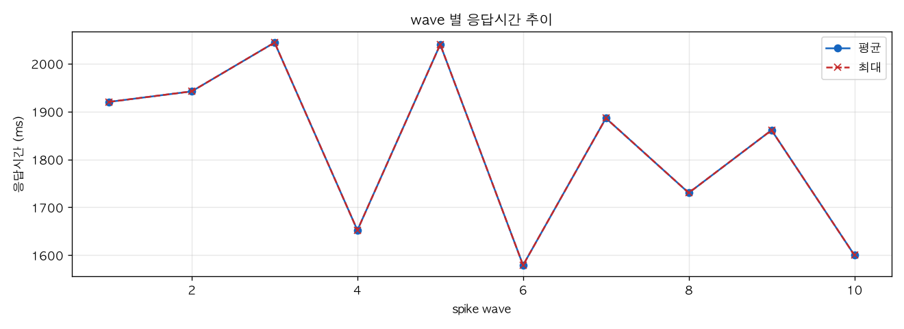 wave 별 응답시간 추이