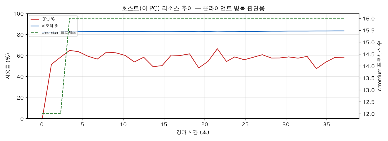 호스트(PC) 리소스 추이