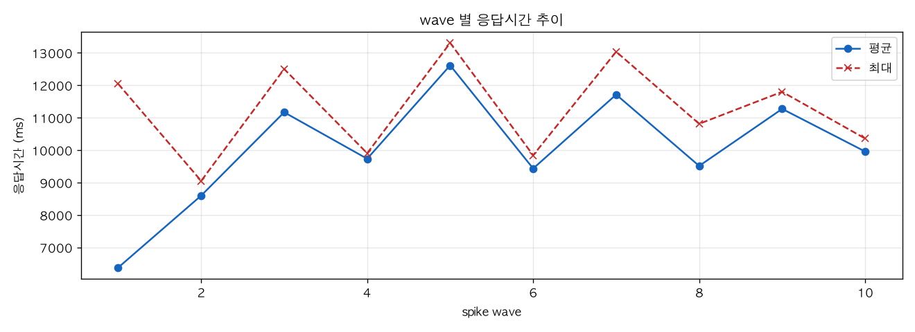 wave 별 응답시간 추이