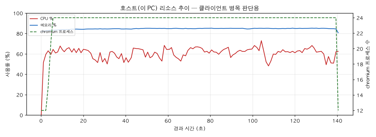 호스트(PC) 리소스 추이
