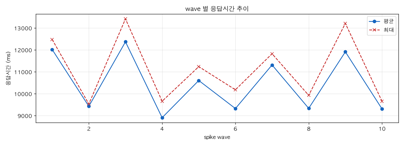wave 별 응답시간 추이
