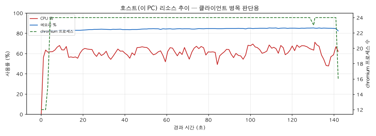 호스트(PC) 리소스 추이