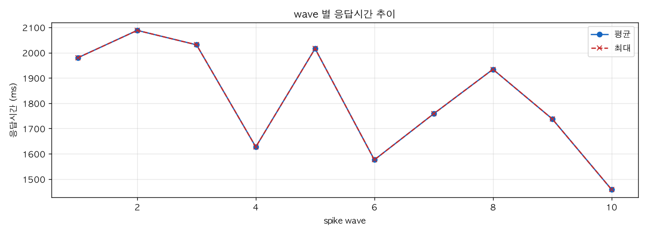 wave 별 응답시간 추이
