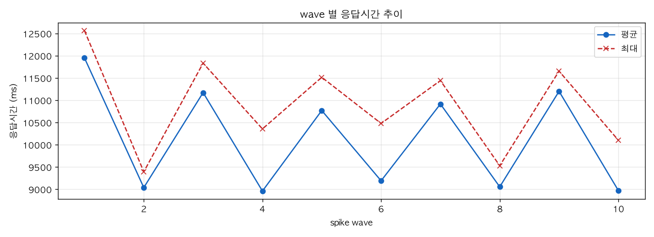 wave 별 응답시간 추이