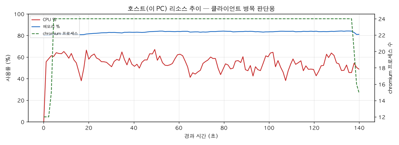 호스트(PC) 리소스 추이