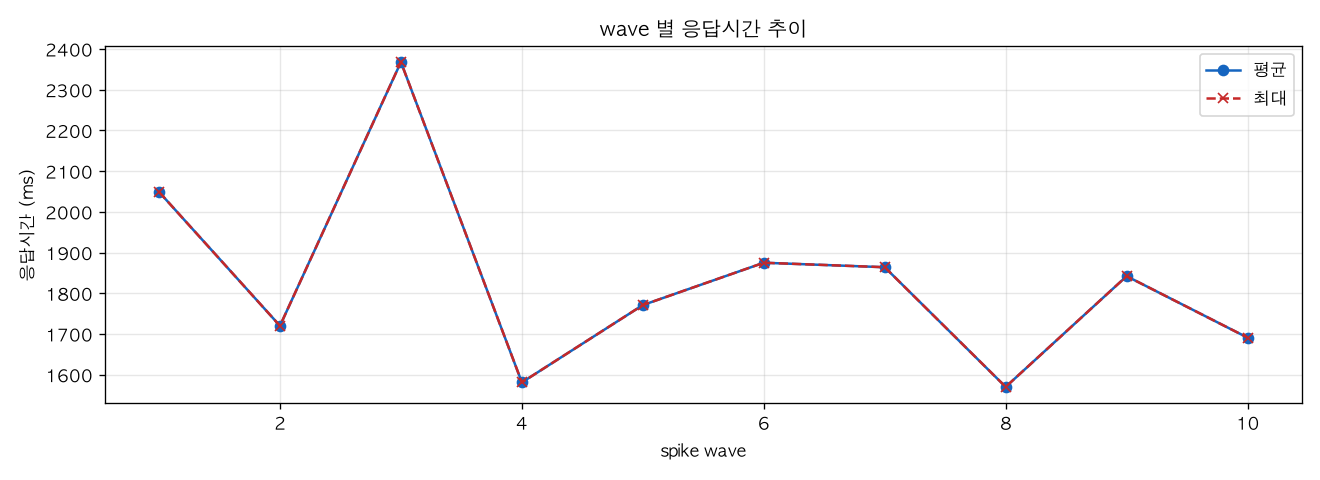 wave 별 응답시간 추이