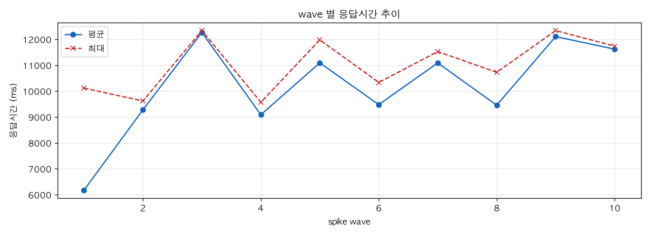 wave 별 응답시간 추이