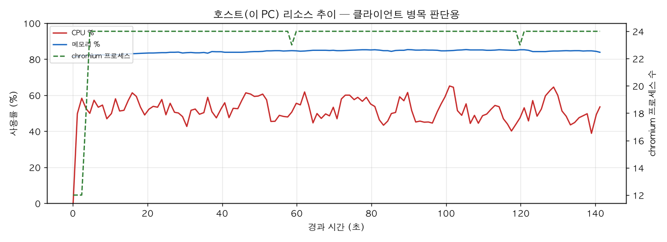 호스트(PC) 리소스 추이