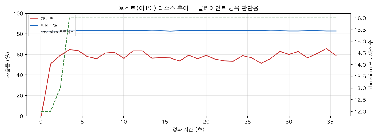 호스트(PC) 리소스 추이