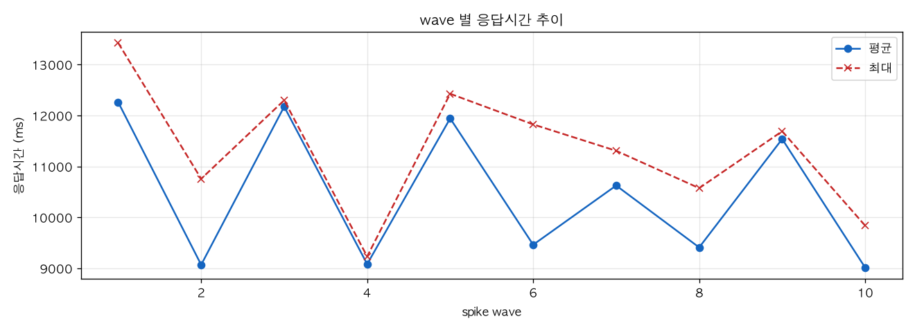 wave 별 응답시간 추이