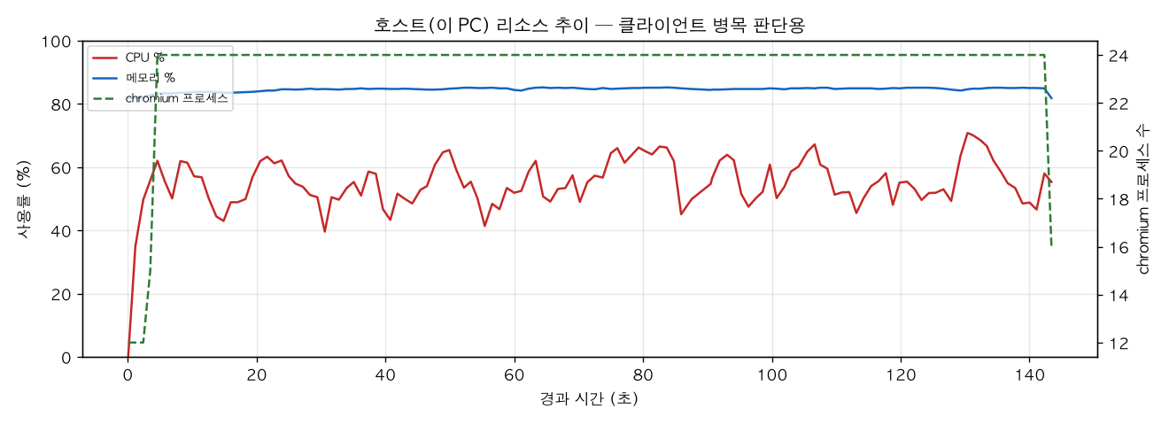 호스트(PC) 리소스 추이