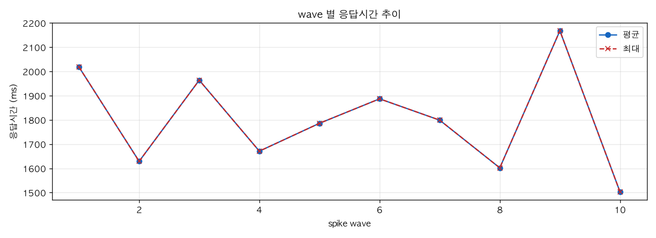 wave 별 응답시간 추이