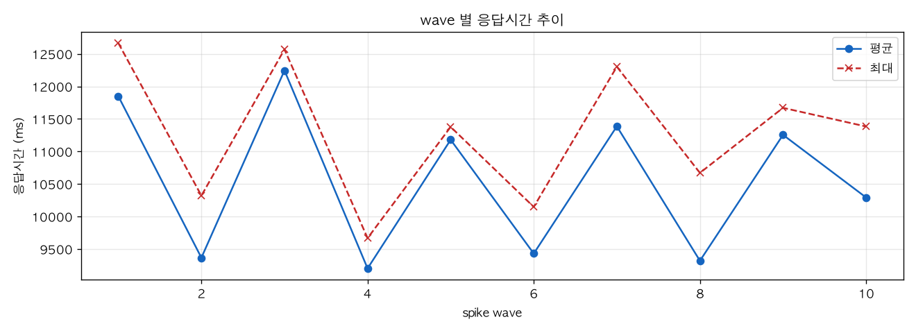 wave 별 응답시간 추이