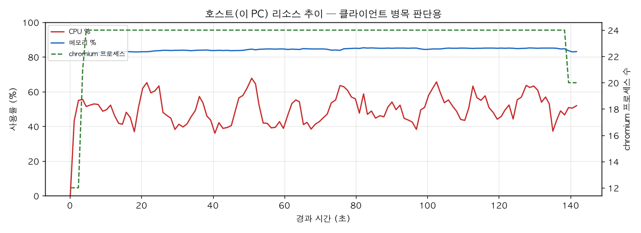 호스트(PC) 리소스 추이