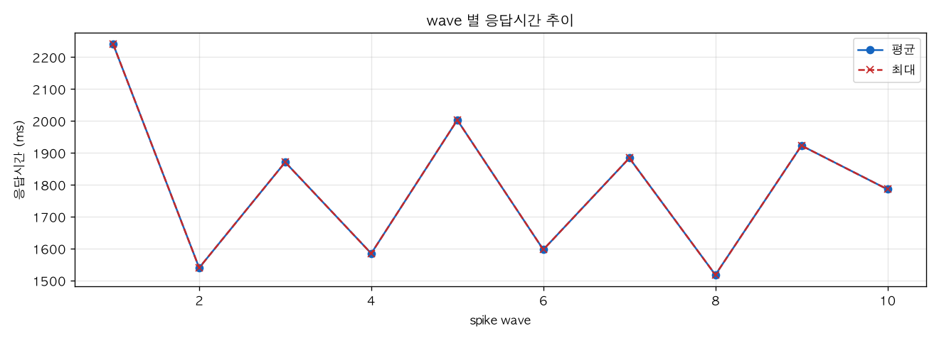 wave 별 응답시간 추이