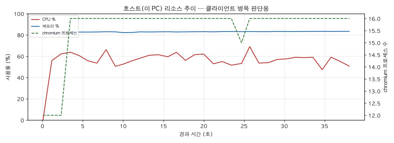 호스트(PC) 리소스 추이