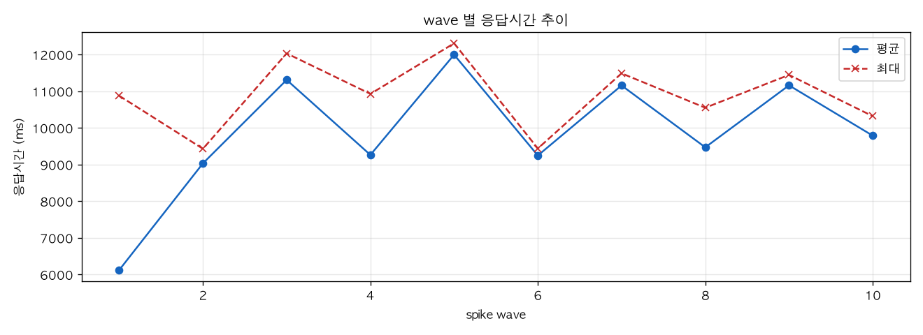 wave 별 응답시간 추이