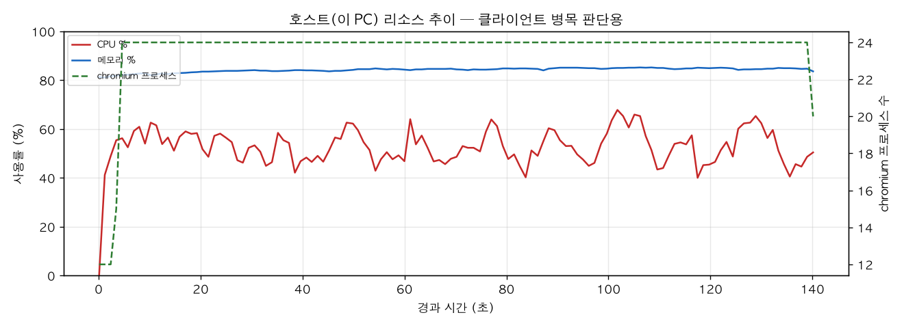 호스트(PC) 리소스 추이