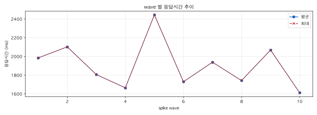 wave 별 응답시간 추이