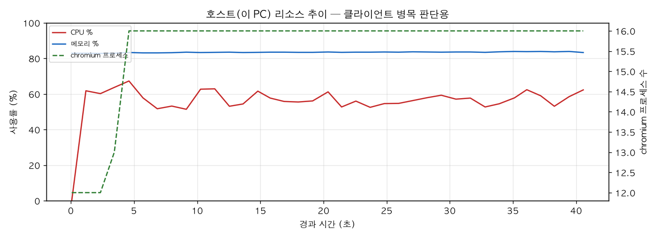 호스트(PC) 리소스 추이