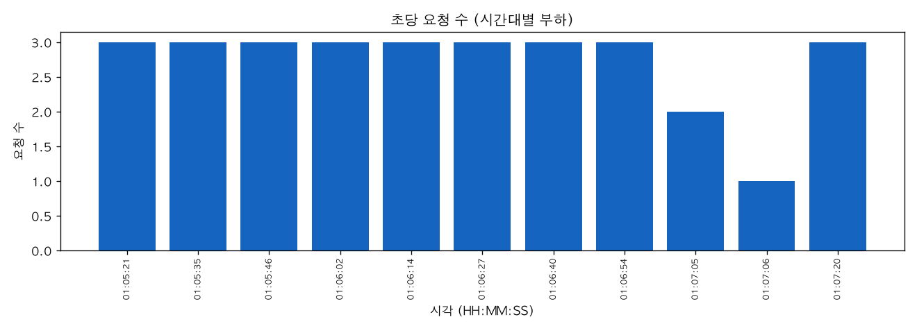 초당 요청 수 (시간대별 부하)