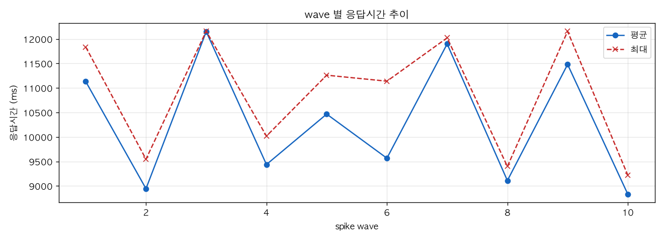 wave 별 응답시간 추이