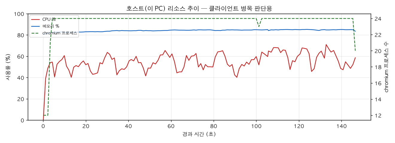 호스트(PC) 리소스 추이