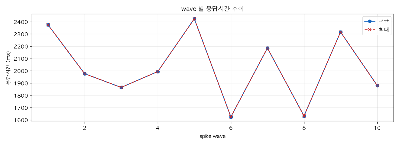 wave 별 응답시간 추이