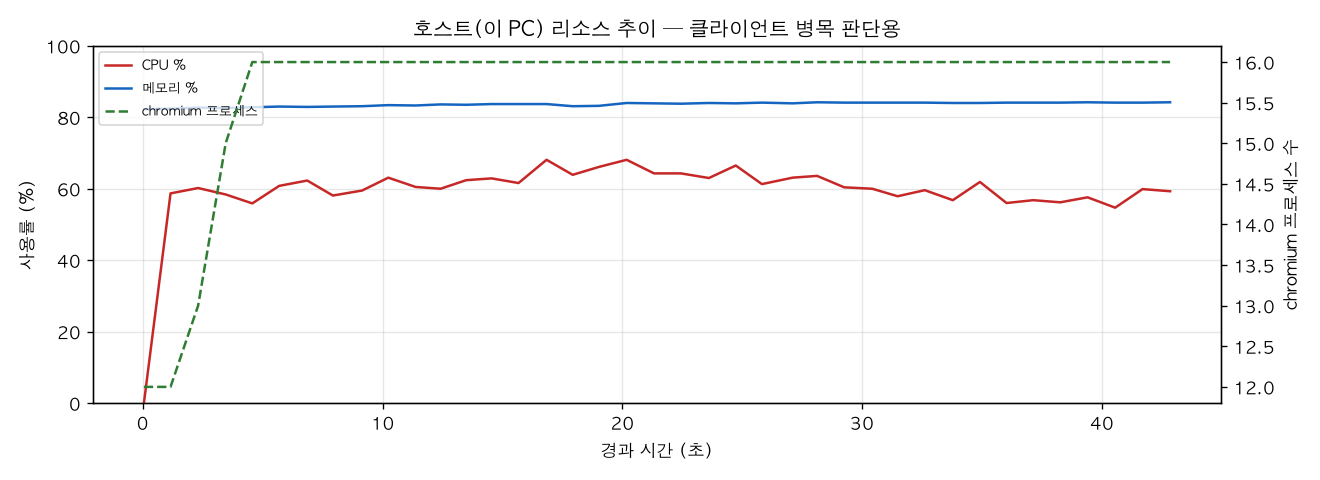 호스트(PC) 리소스 추이