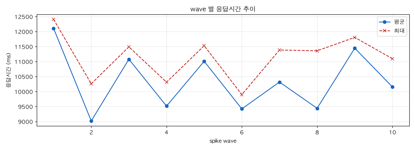 wave 별 응답시간 추이