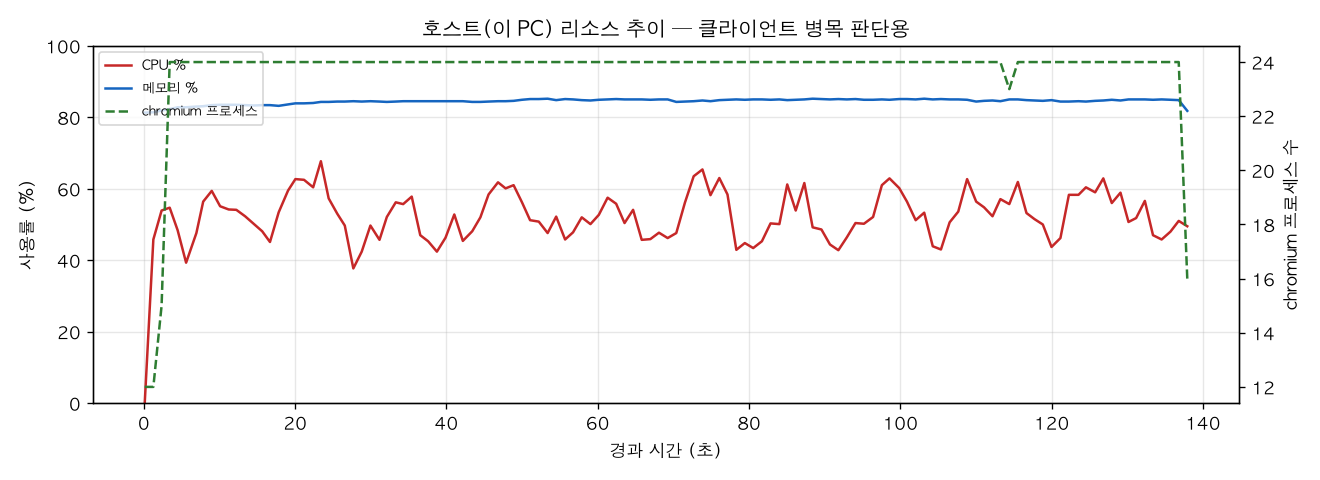 호스트(PC) 리소스 추이