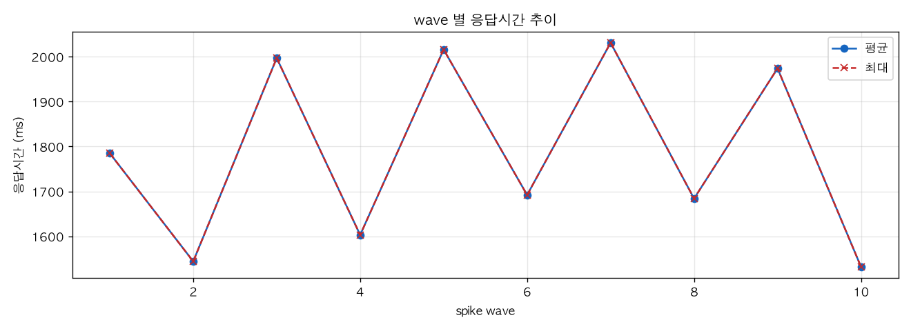 wave 별 응답시간 추이