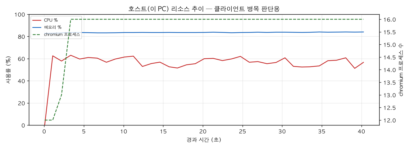 호스트(PC) 리소스 추이