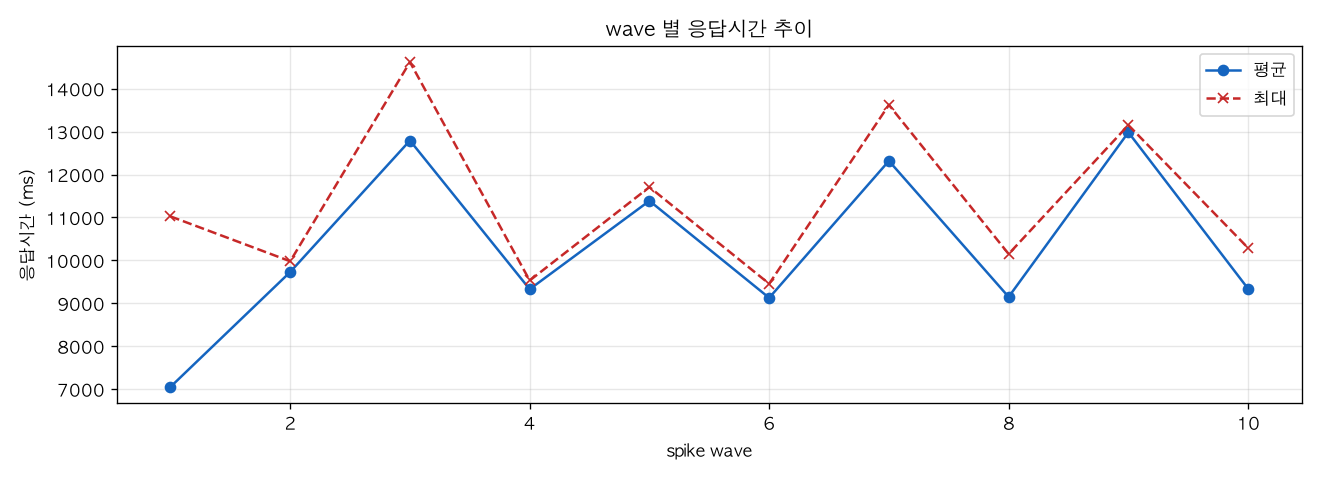wave 별 응답시간 추이