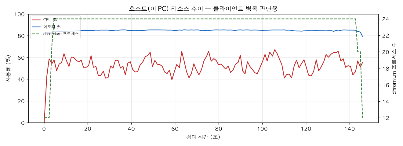 호스트(PC) 리소스 추이