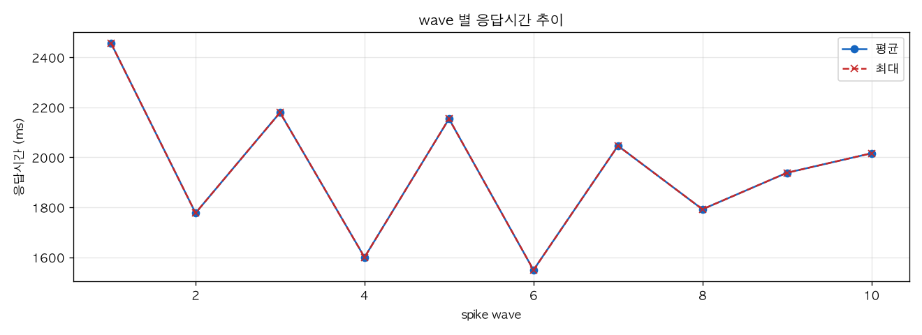 wave 별 응답시간 추이