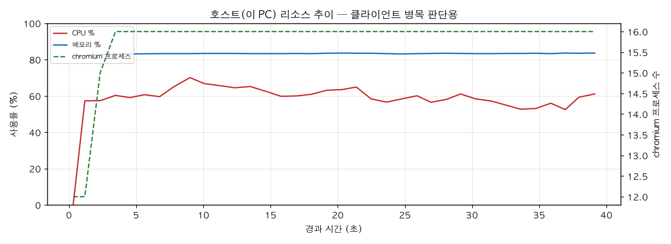 호스트(PC) 리소스 추이