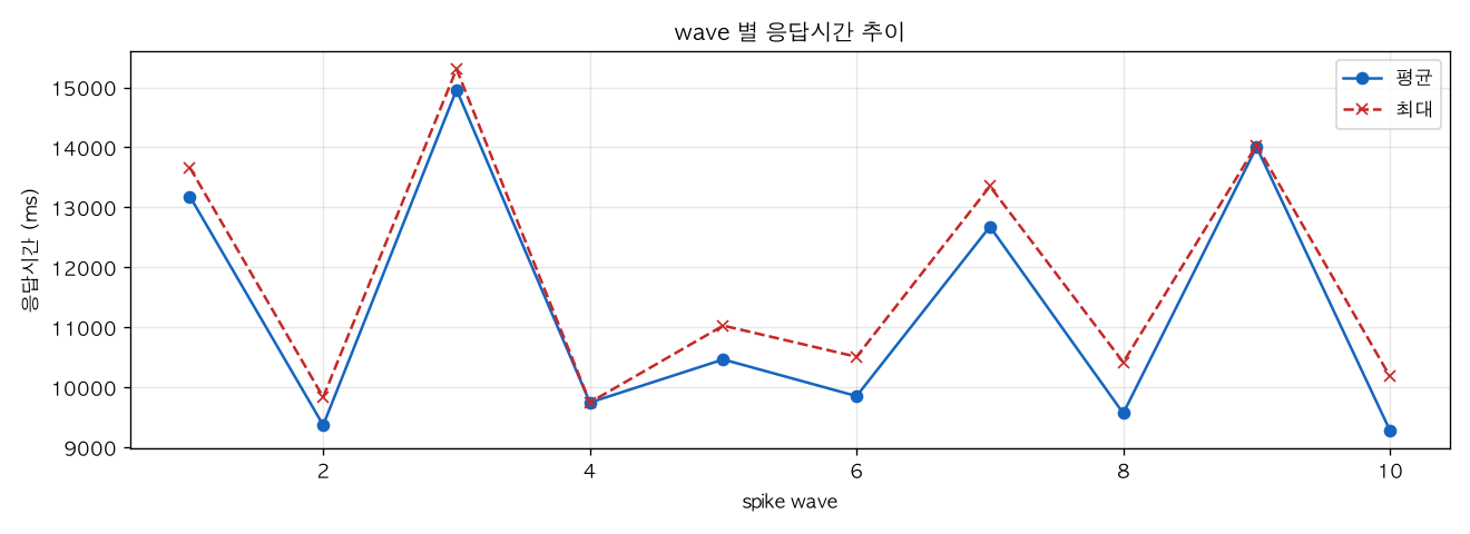 wave 별 응답시간 추이