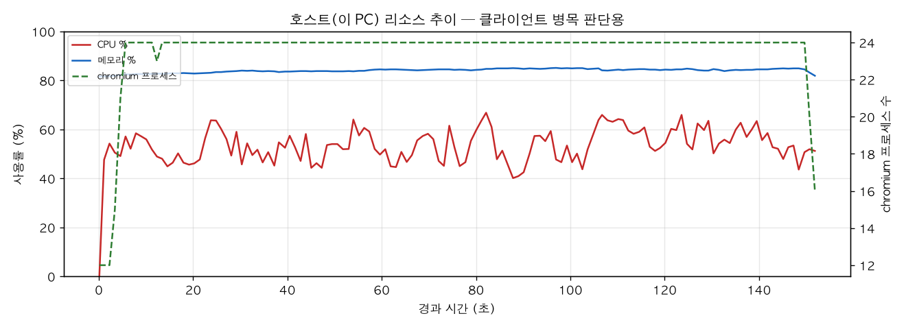 호스트(PC) 리소스 추이