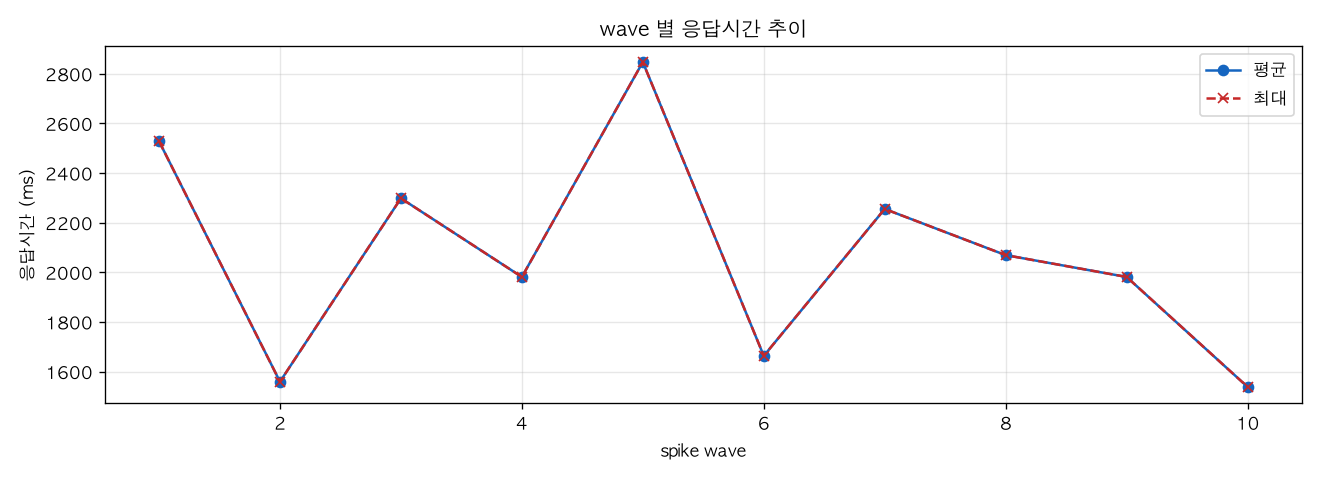 wave 별 응답시간 추이