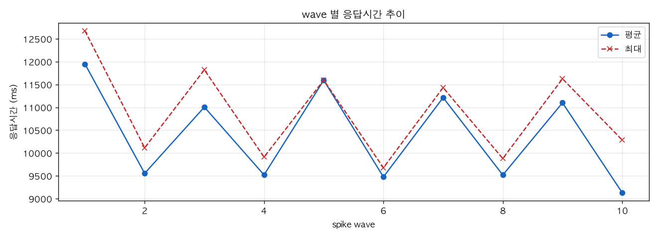 wave 별 응답시간 추이