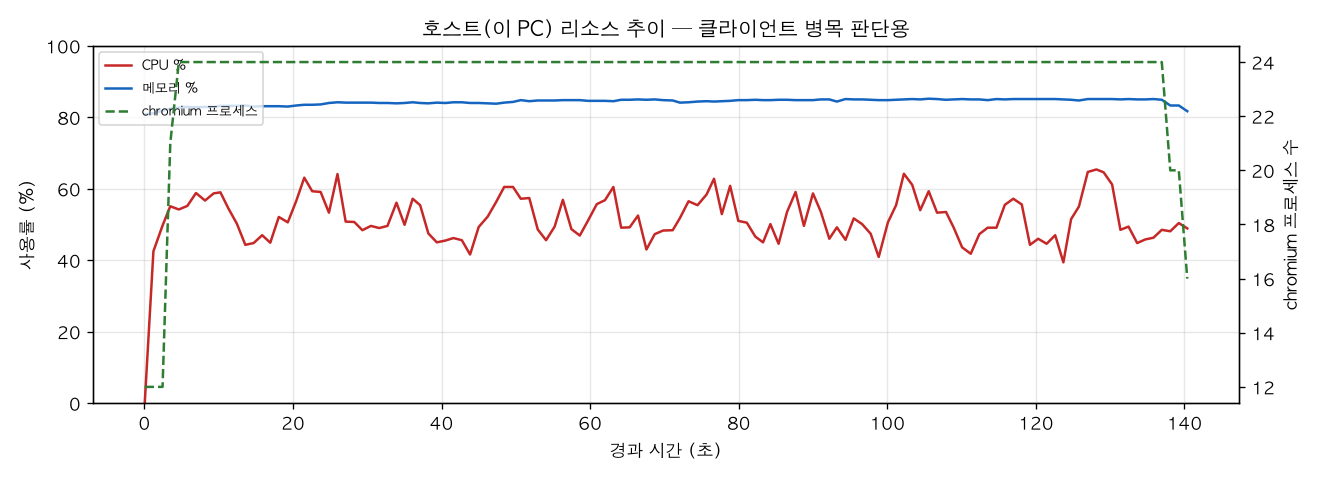 호스트(PC) 리소스 추이
