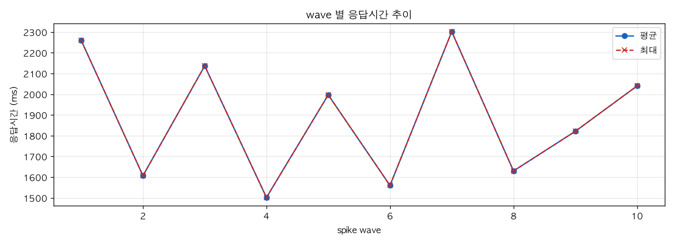 wave 별 응답시간 추이