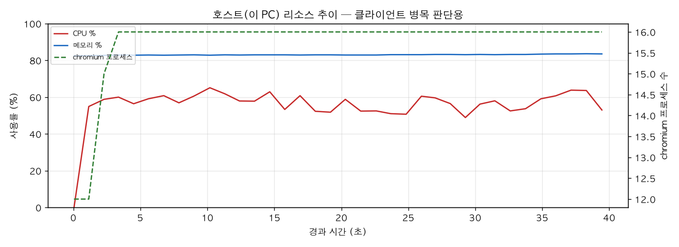 호스트(PC) 리소스 추이