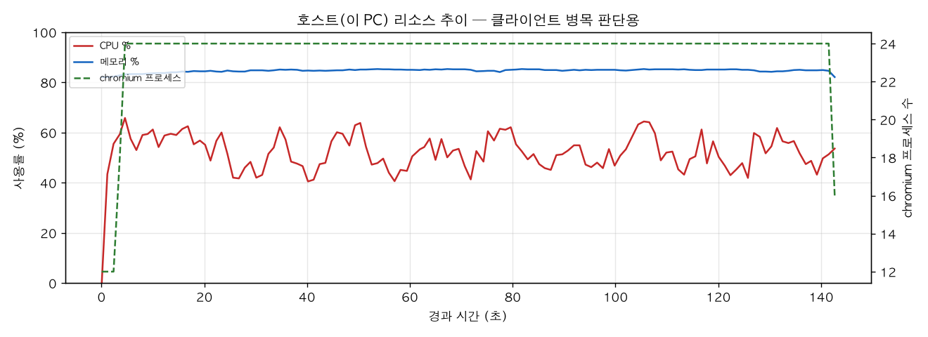 호스트(PC) 리소스 추이