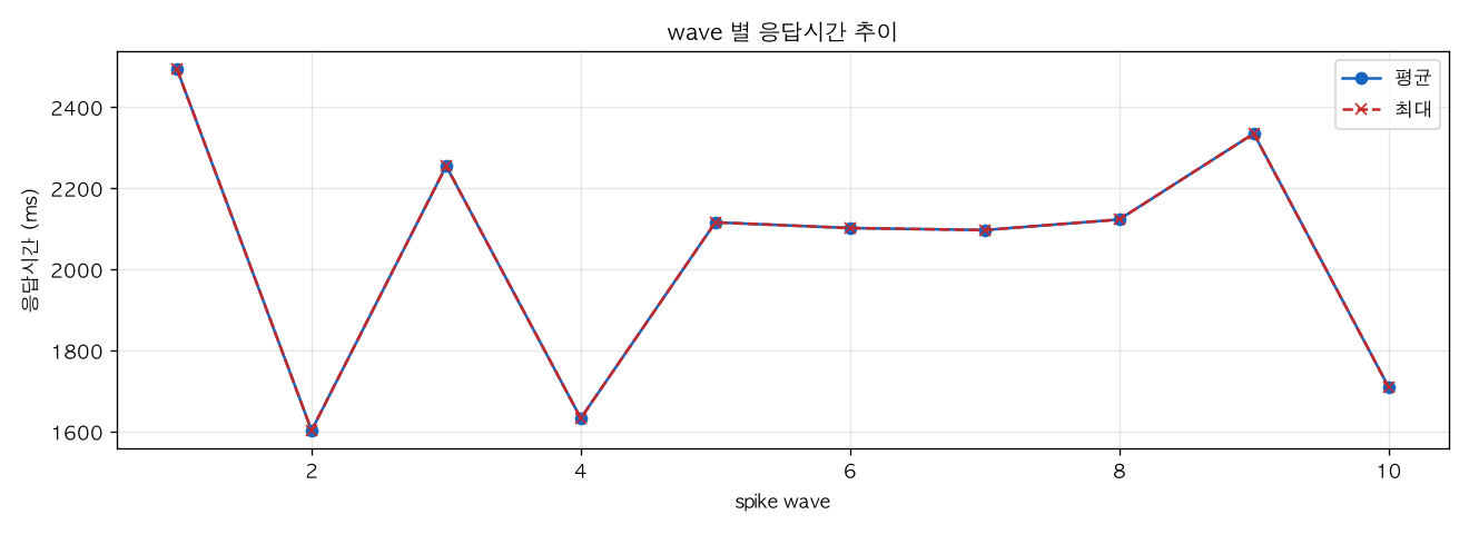 wave 별 응답시간 추이