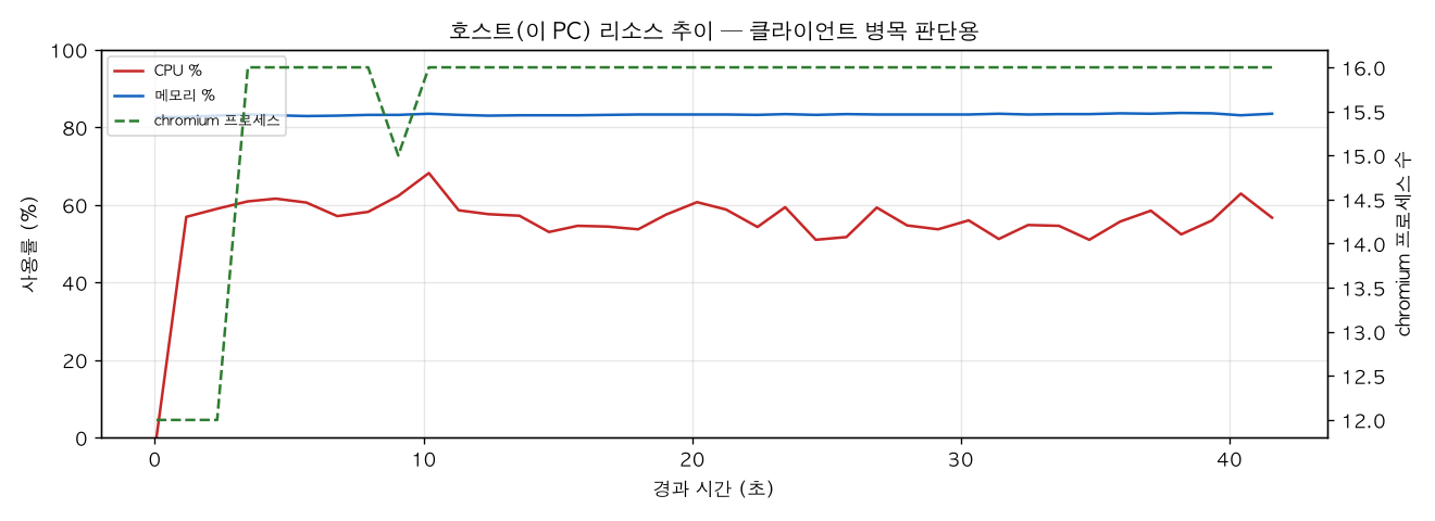 호스트(PC) 리소스 추이