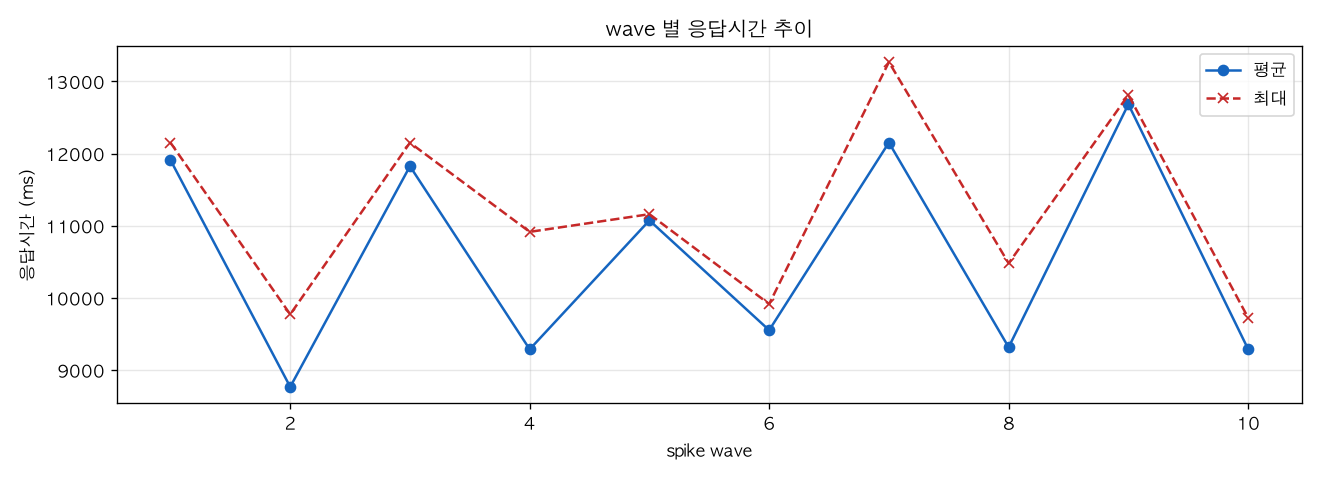 wave 별 응답시간 추이