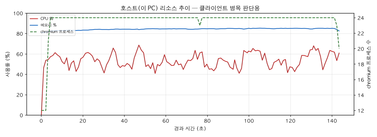 호스트(PC) 리소스 추이