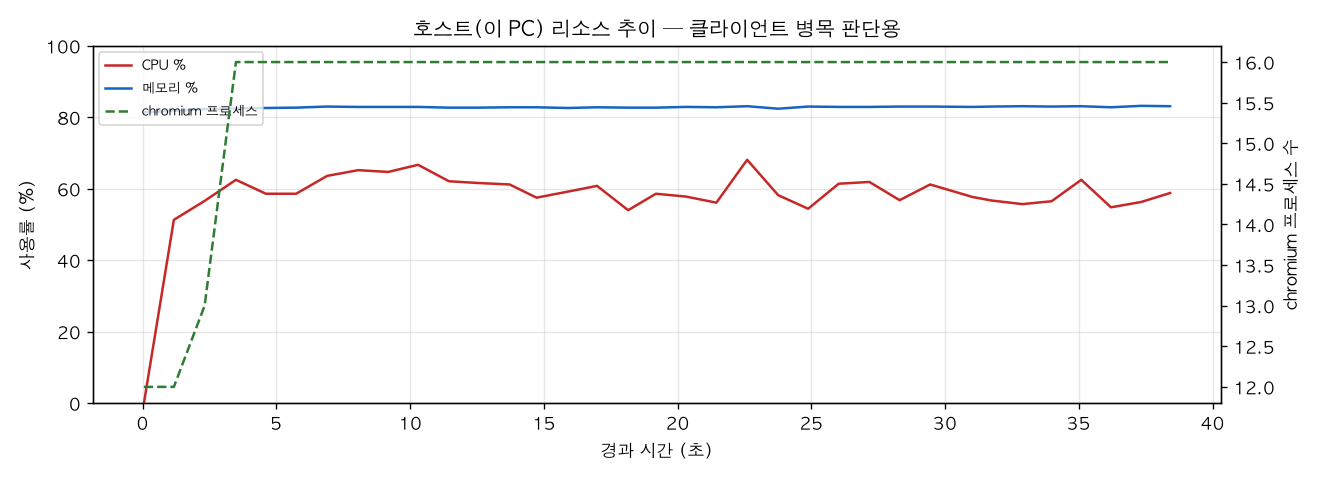 호스트(PC) 리소스 추이